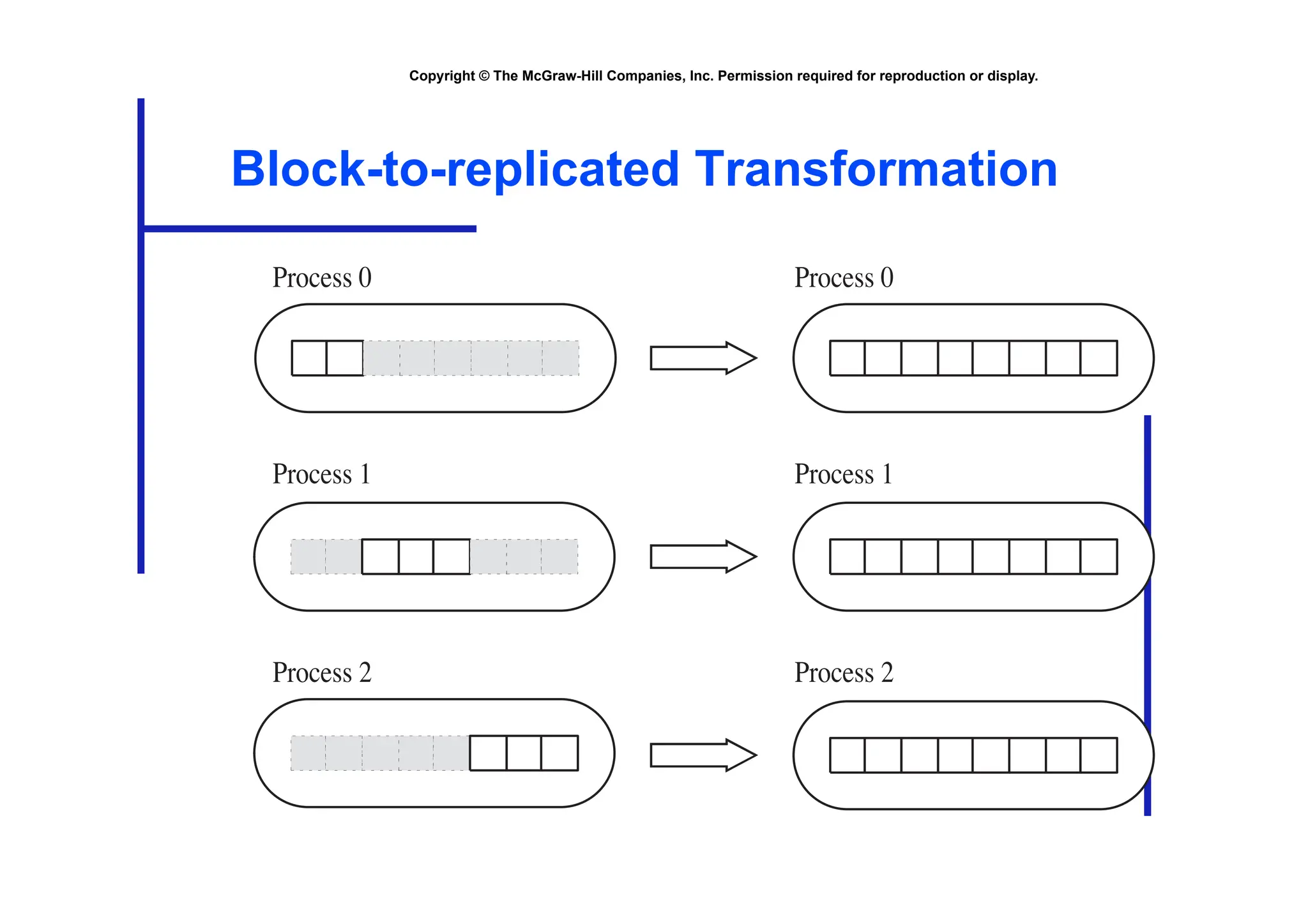 Copyright © The McGraw-Hill Companies, Inc. Permission required for reproduction or display.
Block-to-replicated Transformation
Process 0
Process 1
Process 2
Process 0
Process 1
Process 2
 