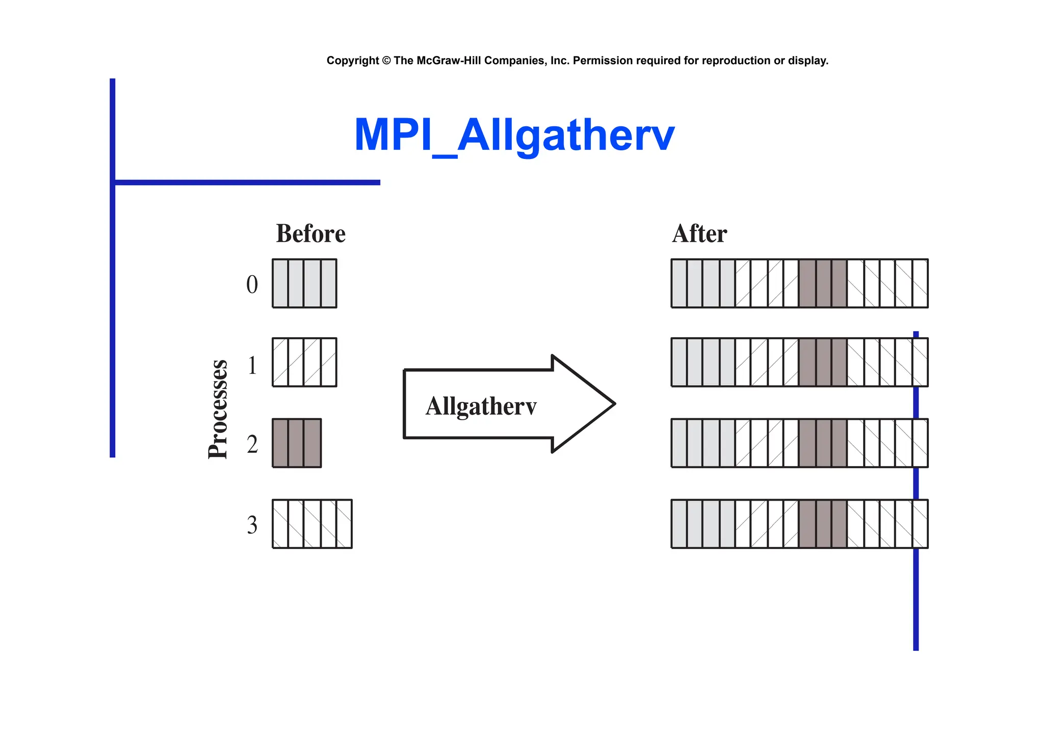Copyright © The McGraw-Hill Companies, Inc. Permission required for reproduction or display.
MPI_Allgatherv
Allgatherv
After
Before
0
1
2
3
Processes
 
