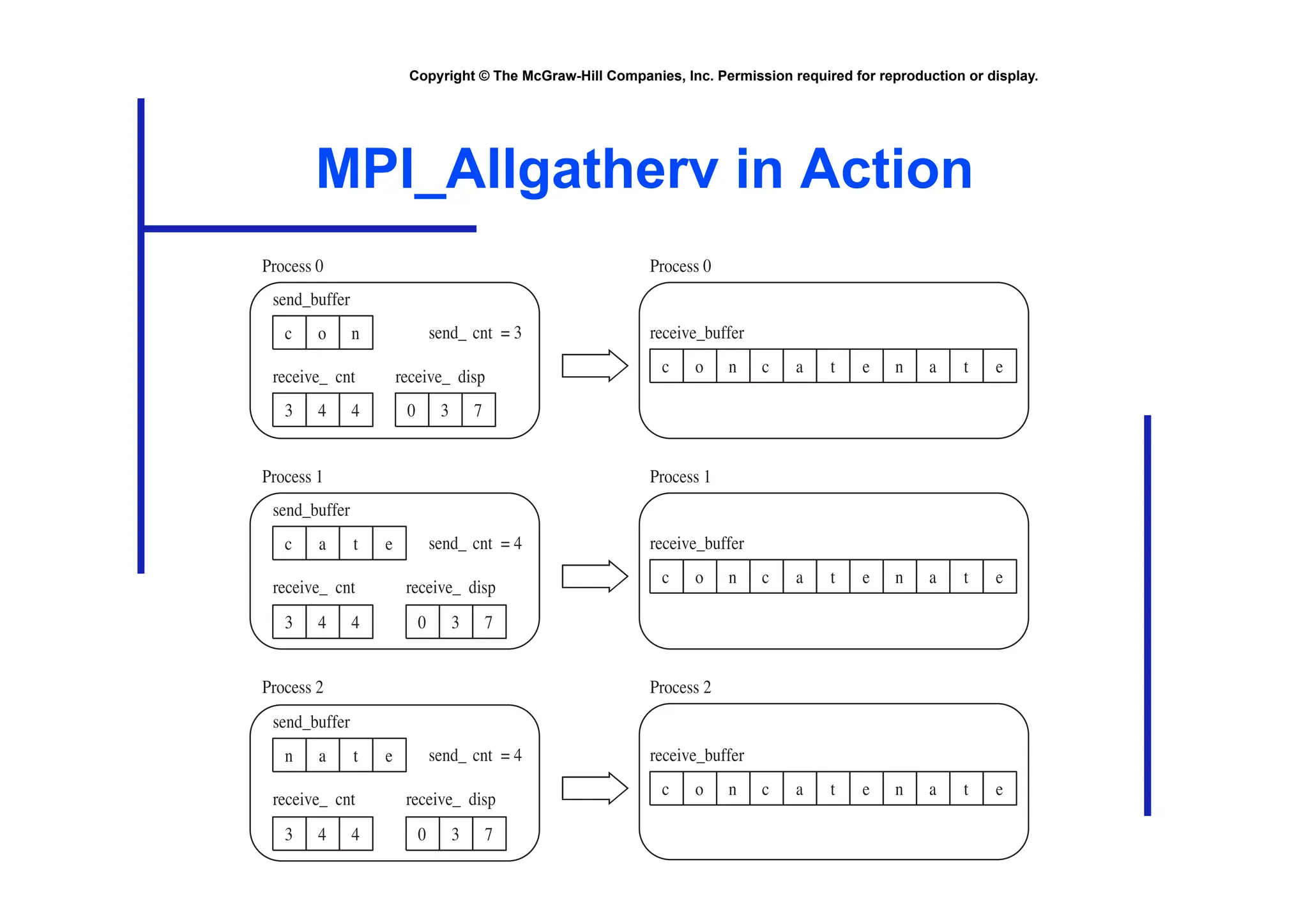 Copyright © The McGraw-Hill Companies, Inc. Permission required for reproduction or display.
MPI_Allgatherv in Action
c o n
c o n c a t e n a t e
send_buffer
receive_buffer
send_ cnt = 3
3 4 4
receive_ cnt
0 3 7
receive_ disp
c a t e
c o n c a t e n a t e
send_buffer
receive_buffer
3 4 4
receive_ cnt
send_ cnt = 4
0 3 7
receive_ disp
n a t e
c o n c a t e n a t e
send_buffer
receive_buffer
3 4 4
receive_ cnt
send_ cnt = 4
0 3 7
receive_ disp
Process 2
Process 1
Process 0 Process 0
Process 1
Process 2
 