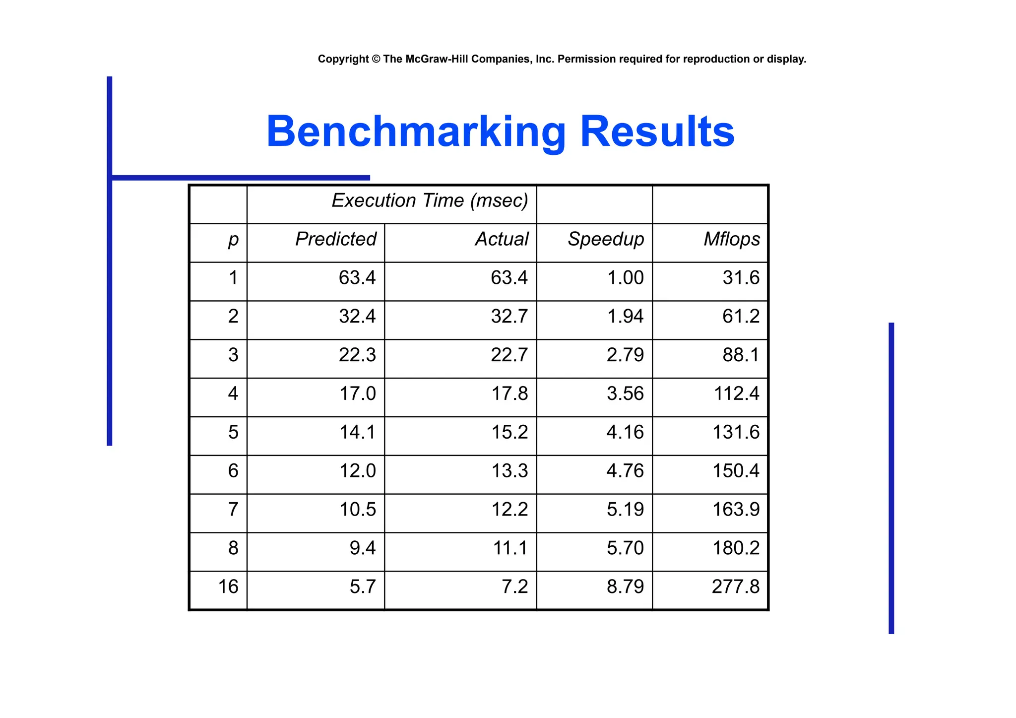 Copyright © The McGraw-Hill Companies, Inc. Permission required for reproduction or display.
Benchmarking Results
Execution Time (msec)
p Predicted Actual Speedup Mflops
1 63.4 63.4 1.00 31.6
2 32.4 32.7 1.94 61.2
3 22.3 22.7 2.79 88.1
4 17.0 17.8 3.56 112.4
5 14.1 15.2 4.16 131.6
6 12.0 13.3 4.76 150.4
7 10.5 12.2 5.19 163.9
8 9.4 11.1 5.70 180.2
16 5.7 7.2 8.79 277.8
 