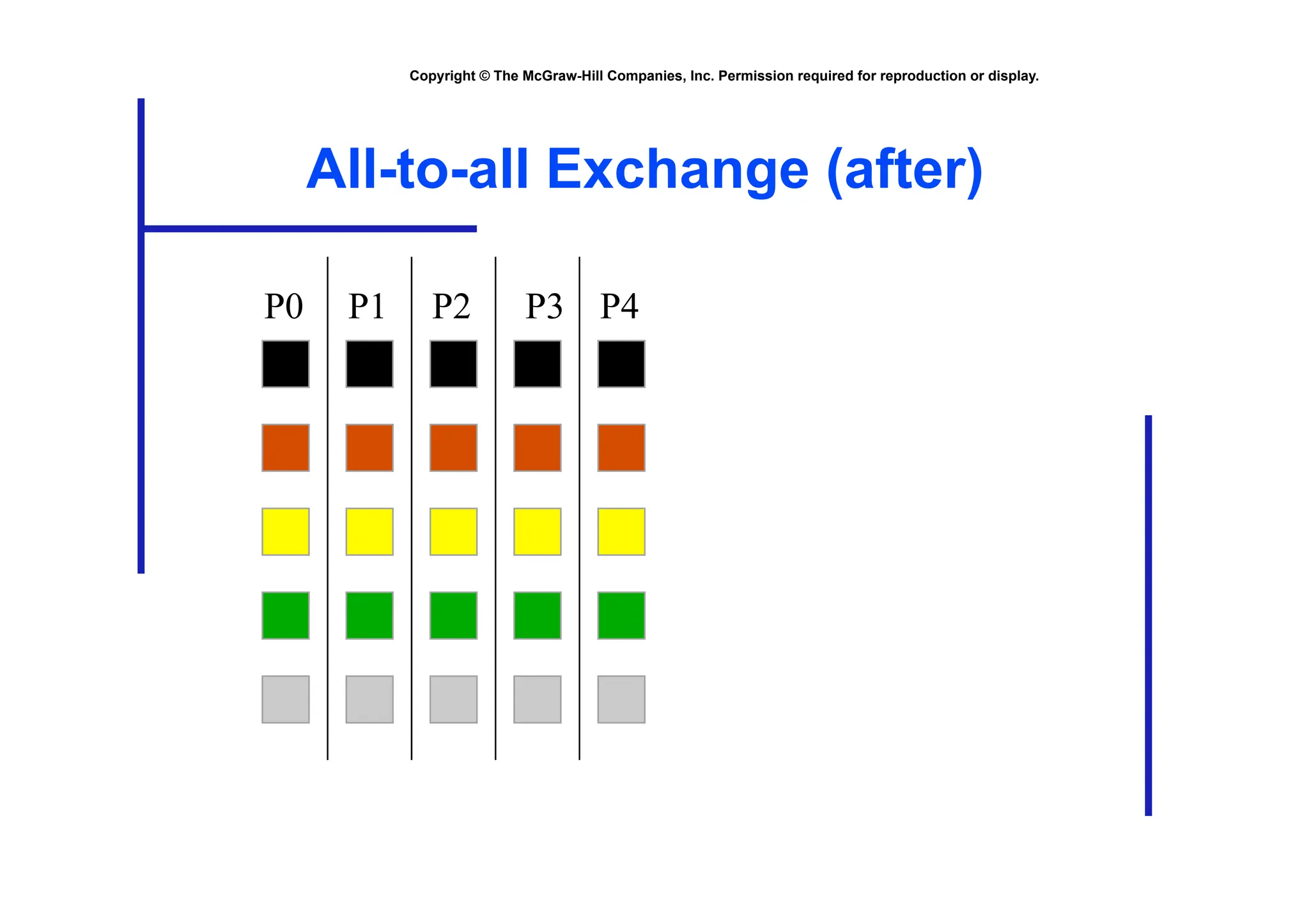 Copyright © The McGraw-Hill Companies, Inc. Permission required for reproduction or display.
All-to-all Exchange (after)
P0 P1 P2 P3 P4
 