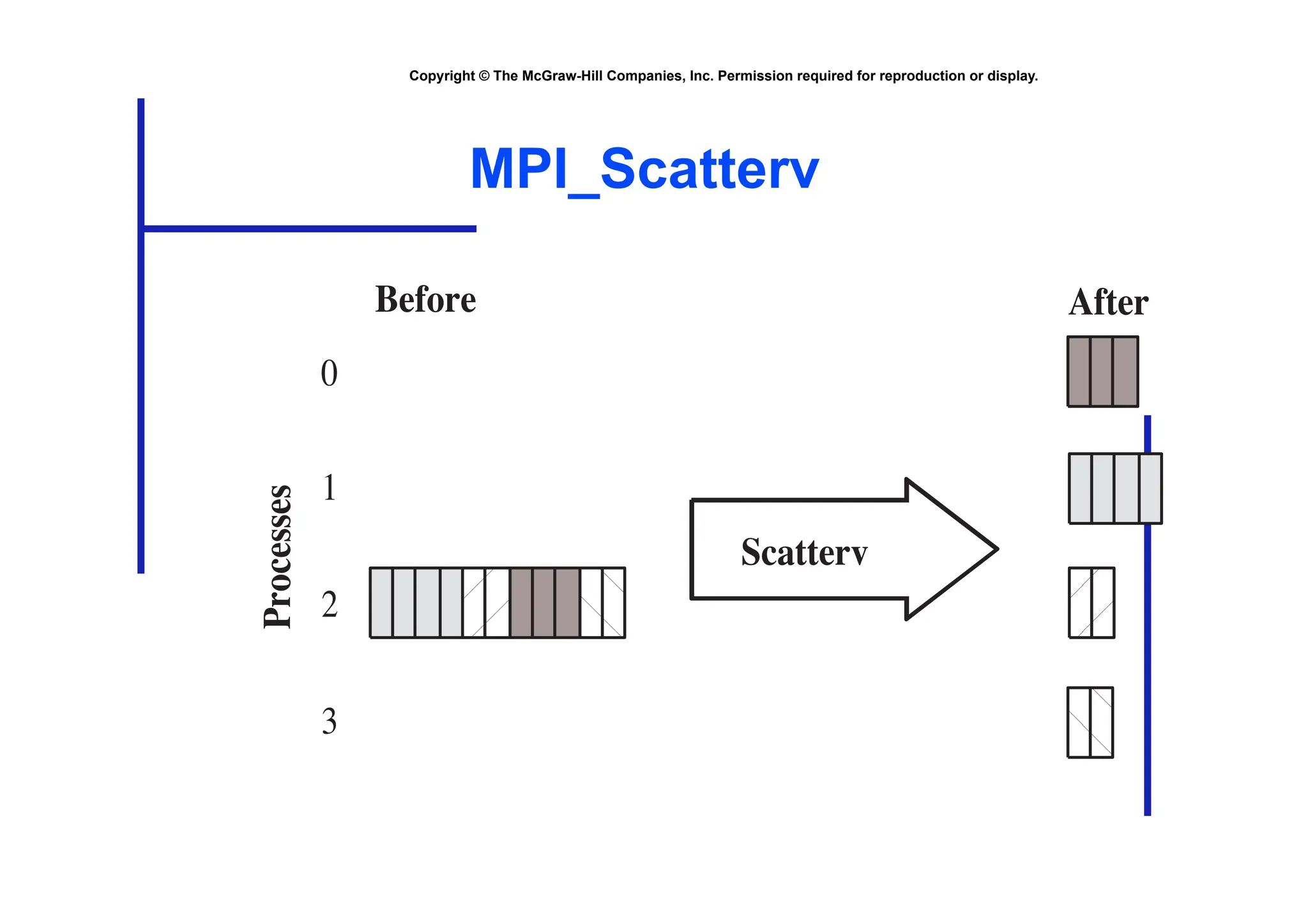 Copyright © The McGraw-Hill Companies, Inc. Permission required for reproduction or display.
MPI_Scatterv
Scatterv
0
1
2
3
Processes
Before After
 