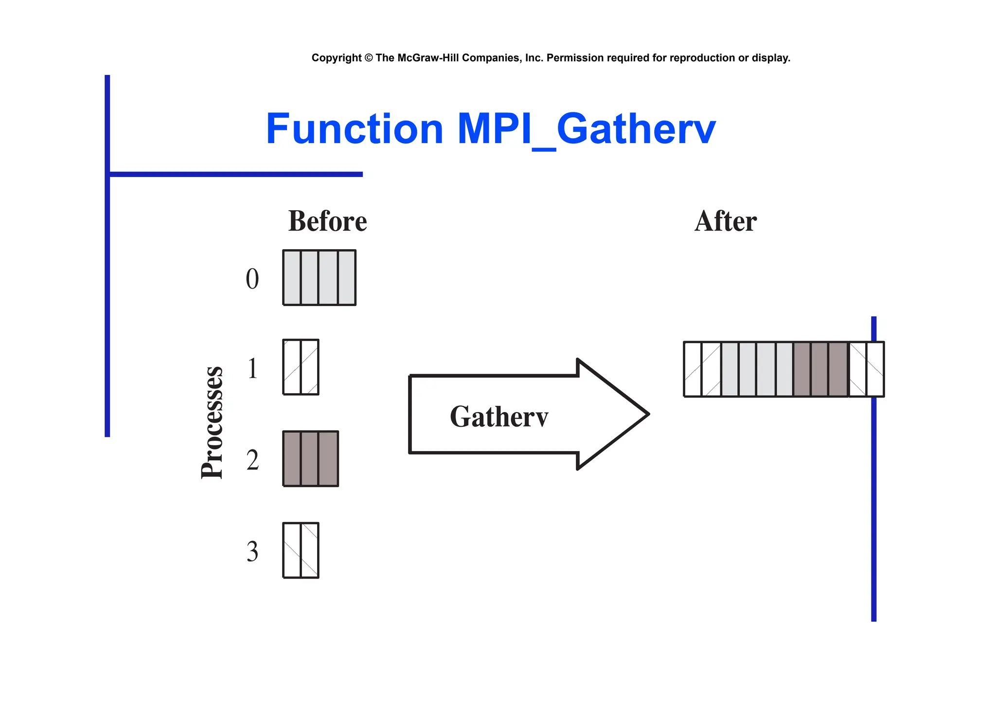 Copyright © The McGraw-Hill Companies, Inc. Permission required for reproduction or display.
Function MPI_Gatherv
Gatherv
0
1
2
3
Processes Before After
 