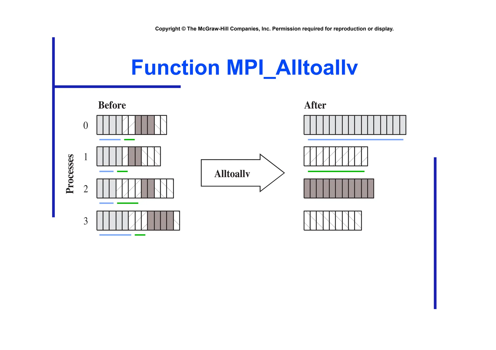 Copyright © The McGraw-Hill Companies, Inc. Permission required for reproduction or display.
Function MPI_Alltoallv
0
1
2
3
Processes
Alltoallv
Before After
 