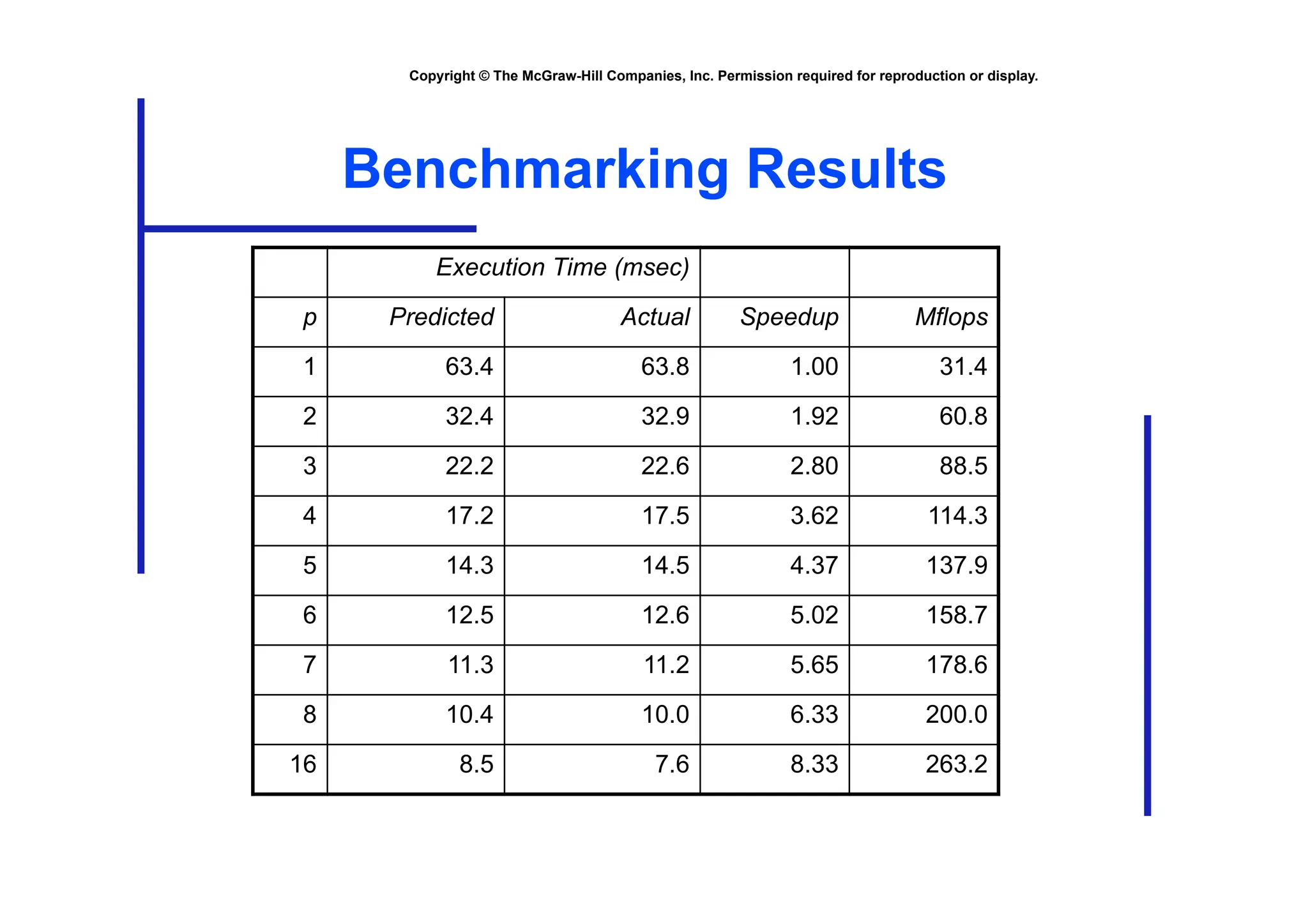 Copyright © The McGraw-Hill Companies, Inc. Permission required for reproduction or display.
Benchmarking Results
Execution Time (msec)
p Predicted Actual Speedup Mflops
1 63.4 63.8 1.00 31.4
2 32.4 32.9 1.92 60.8
3 22.2 22.6 2.80 88.5
4 17.2 17.5 3.62 114.3
5 14.3 14.5 4.37 137.9
6 12.5 12.6 5.02 158.7
7 11.3 11.2 5.65 178.6
8 10.4 10.0 6.33 200.0
16 8.5 7.6 8.33 263.2
 