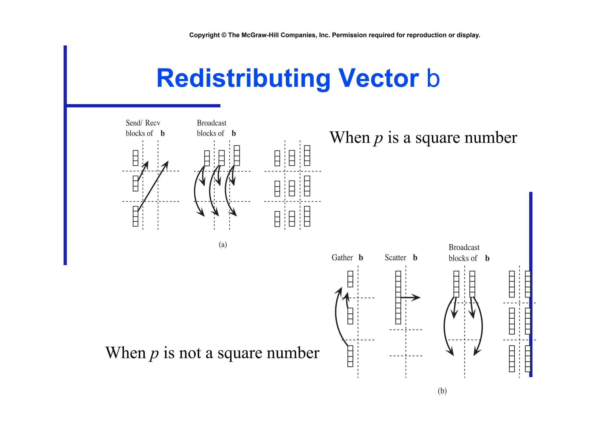 Copyright © The McGraw-Hill Companies, Inc. Permission required for reproduction or display.
Redistributing Vector b
(a)
Gather b Scatter b
Broadcast
blocks of b
Send/ Recv
blocks of b
Broadcast
blocks of b
(b)
(a)
Gather b Scatter b
Broadcast
blocks of b
Send/ Recv
blocks of b
Broadcast
blocks of b
(b)
When p is a square number
When p is not a square number
 
