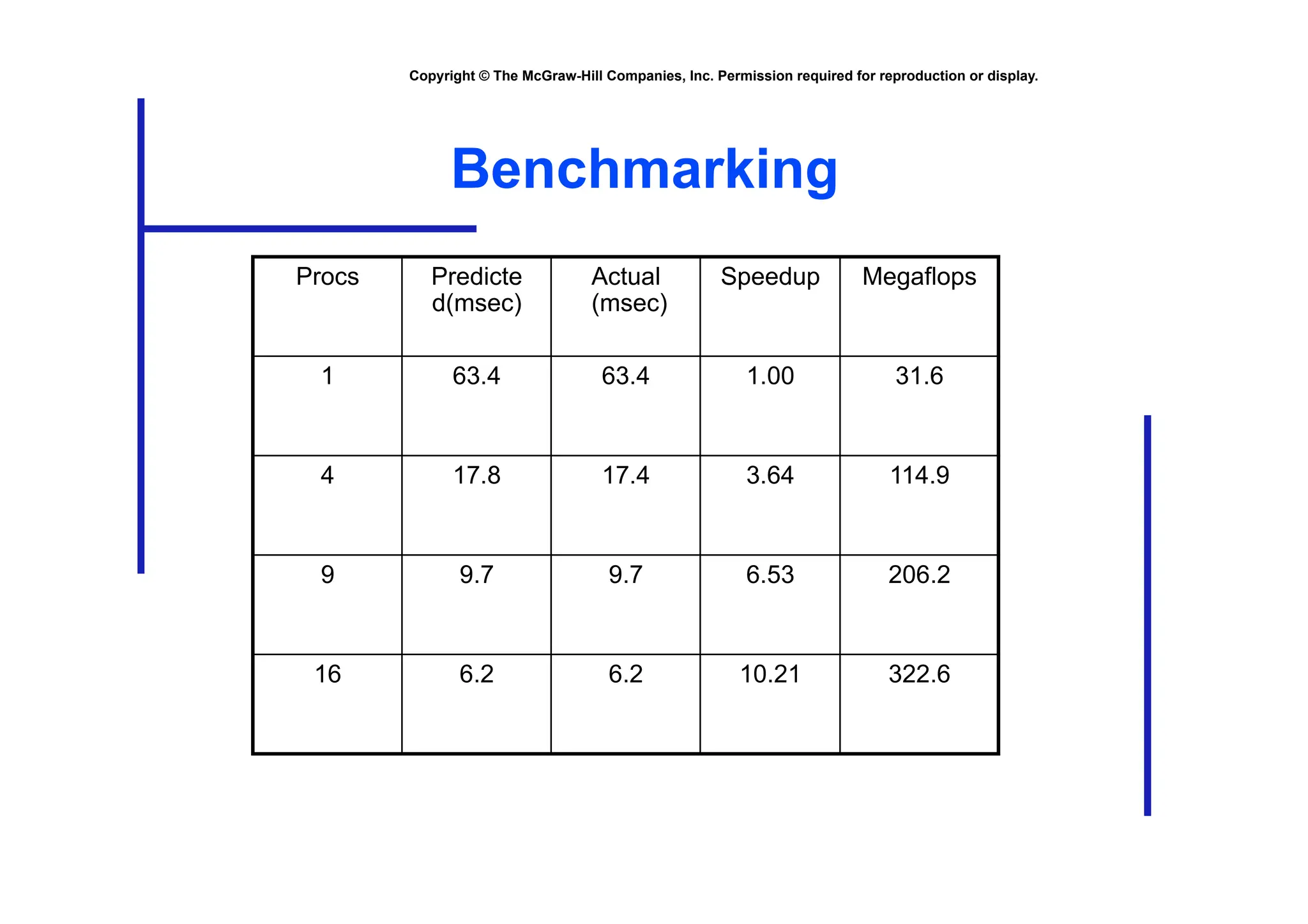 Copyright © The McGraw-Hill Companies, Inc. Permission required for reproduction or display.
Benchmarking
Procs Predicte
d(msec)
Actual
(msec)
Speedup Megaflops
1 63.4 63.4 1.00 31.6
4 17.8 17.4 3.64 114.9
9 9.7 9.7 6.53 206.2
16 6.2 6.2 10.21 322.6
 