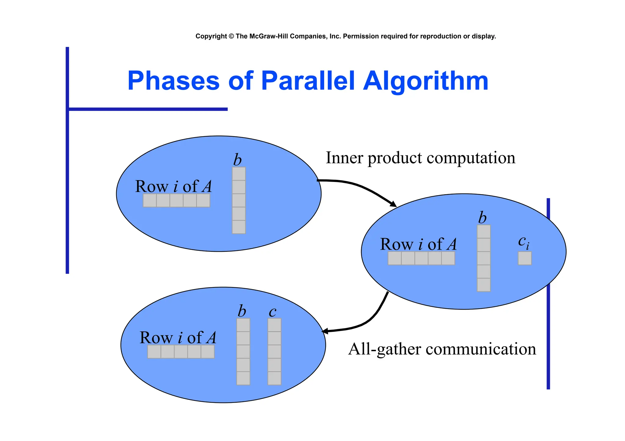 Copyright © The McGraw-Hill Companies, Inc. Permission required for reproduction or display.
Phases of Parallel Algorithm
Row i of A
b
Row i of A
b
ci
Inner product computation
Row i of A
b c
All-gather communication
 