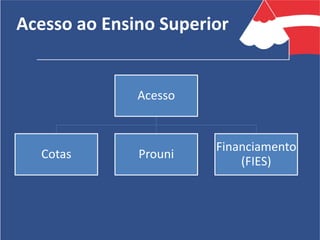 Acesso
Cotas Prouni
Financiamento
(FIES)
Acesso ao Ensino Superior
 