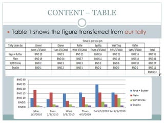 CONTENT – TABLE Table 1 shows the figure transferred from our tally 