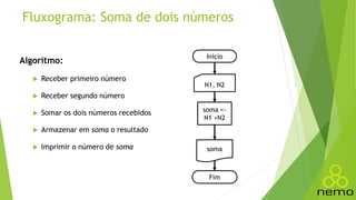 Fluxograma: Soma de dois números
Algoritmo:
 Receber primeiro número
 Receber segundo número
 Somar os dois números recebidos
 Armazenar em soma o resultado
 Imprimir o número de soma
Início
N1, N2
soma <-
N1 +N2
soma
Fim
 