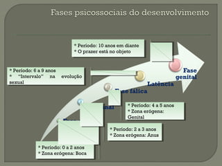 * Período: 0 a 2 anos
* Zona erógena: Boca
* Período: 0 a 2 anos
* Zona erógena: Boca
* Período: 2 a 3 anos
* Zona erógena: Anus
* Período: 2 a 3 anos
* Zona erógena: Anus
* Período: 4 a 5 anos
* Zona erógena:
Genital
* Período: 4 a 5 anos
* Zona erógena:
Genital
* Período: 6 a 9 anos
* “Intervalo” na evolução
sexual
* Período: 6 a 9 anos
* “Intervalo” na evolução
sexual
* Período: 10 anos em diante
* O prazer está no objeto
* Período: 10 anos em diante
* O prazer está no objeto
 