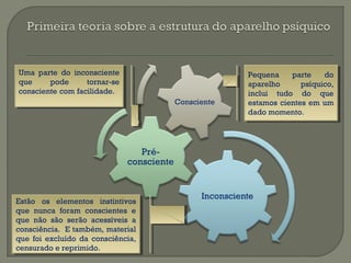 Pequena parte do
aparelho psíquico,
inclui tudo do que
estamos cientes em um
dado momento.
Pequena parte do
aparelho psíquico,
inclui tudo do que
estamos cientes em um
dado momento.
Uma parte do inconsciente
que pode tornar-se
consciente com facilidade.
Uma parte do inconsciente
que pode tornar-se
consciente com facilidade.
Estão os elementos instintivos
que nunca foram conscientes e
que não são serão acessíveis a
consciência. E também, material
que foi excluído da consciência,
censurado e reprimido.
Estão os elementos instintivos
que nunca foram conscientes e
que não são serão acessíveis a
consciência. E também, material
que foi excluído da consciência,
censurado e reprimido.
 