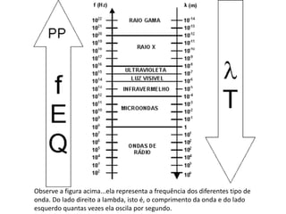 Observe a figura acima...ela representa a frequência dos diferentes tipo de
onda. Do lado direito a lambda, isto é, o comprimento da onda e do lado
esquerdo quantas vezes ela oscila por segundo.
 