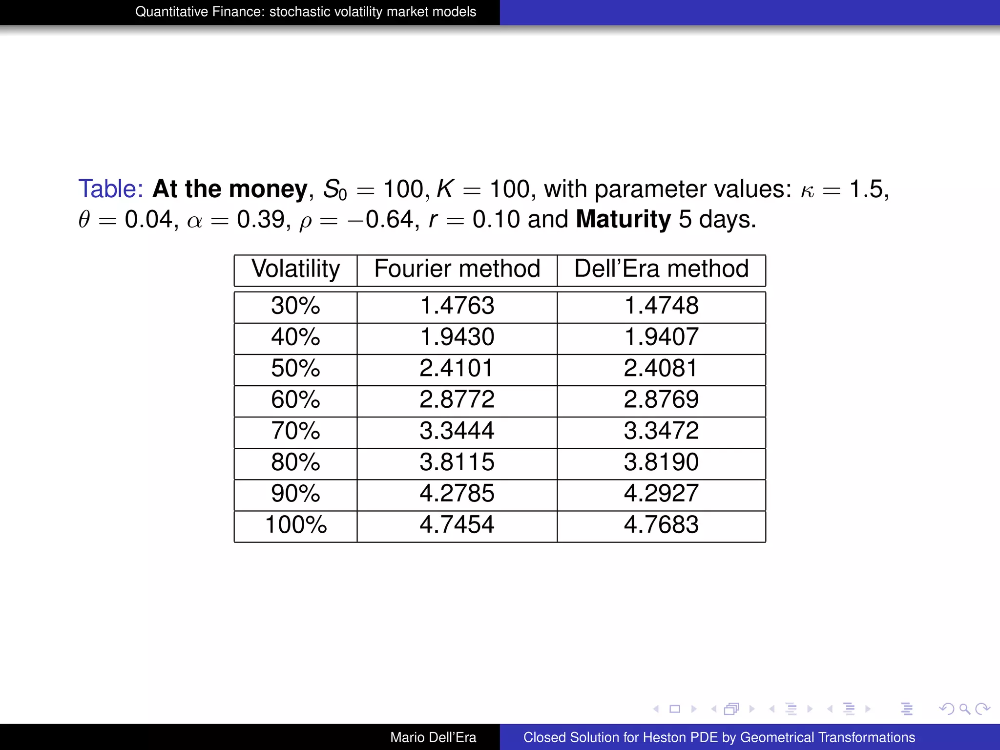 Quantitative Finance: stochastic volatility market models
Table: At the money, S0 = 100, K = 100, with parameter values: κ = 1.5,
θ = 0.04, α = 0.39, ρ = −0.64, r = 0.10 and Maturity 5 days.
Volatility Fourier method Dell’Era method
30% 1.4763 1.4748
40% 1.9430 1.9407
50% 2.4101 2.4081
60% 2.8772 2.8769
70% 3.3444 3.3472
80% 3.8115 3.8190
90% 4.2785 4.2927
100% 4.7454 4.7683
Mario Dell’Era Closed Solution for Heston PDE by Geometrical Transformations
 