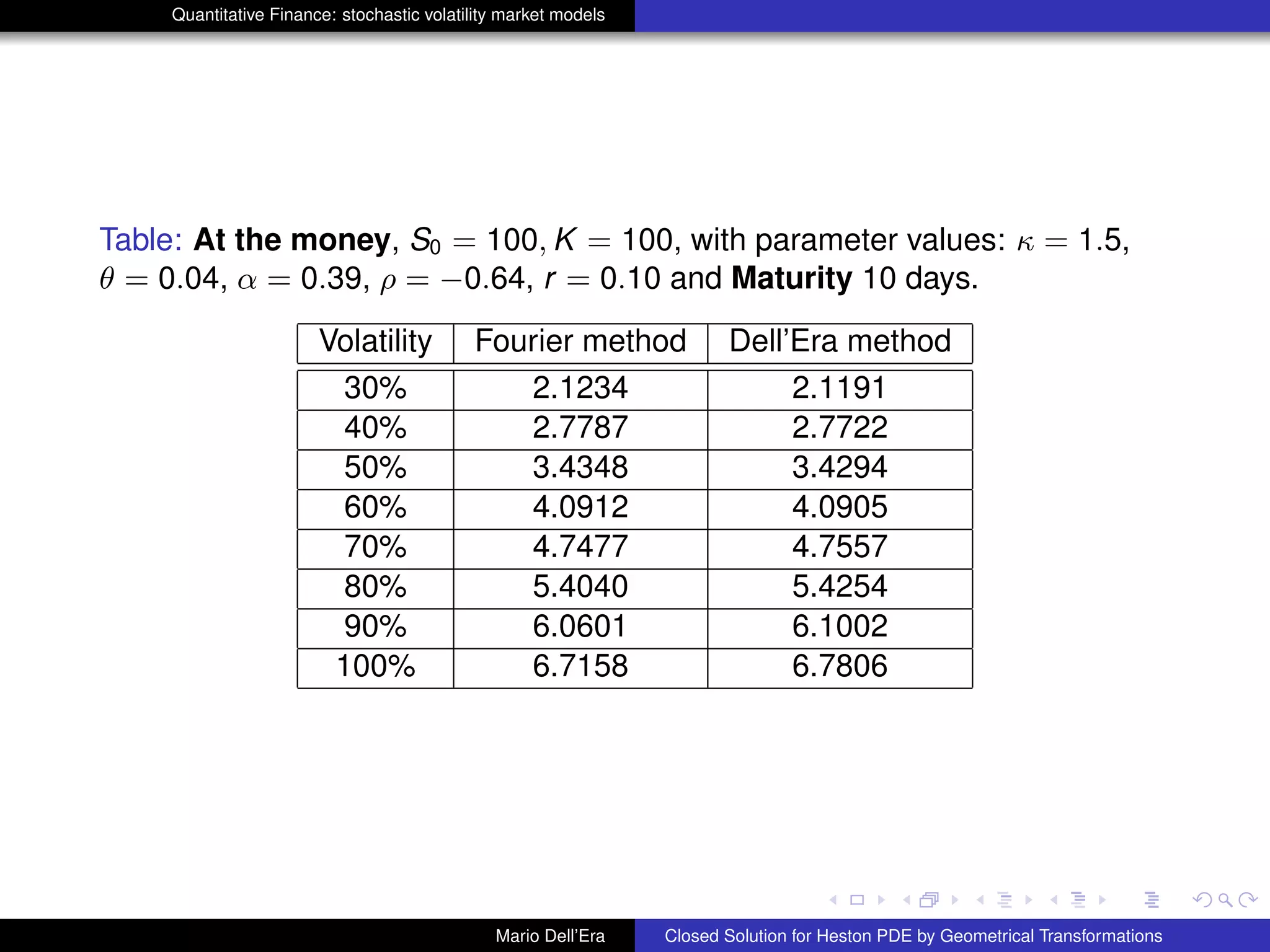 Quantitative Finance: stochastic volatility market models
Table: At the money, S0 = 100, K = 100, with parameter values: κ = 1.5,
θ = 0.04, α = 0.39, ρ = −0.64, r = 0.10 and Maturity 10 days.
Volatility Fourier method Dell’Era method
30% 2.1234 2.1191
40% 2.7787 2.7722
50% 3.4348 3.4294
60% 4.0912 4.0905
70% 4.7477 4.7557
80% 5.4040 5.4254
90% 6.0601 6.1002
100% 6.7158 6.7806
Mario Dell’Era Closed Solution for Heston PDE by Geometrical Transformations
 