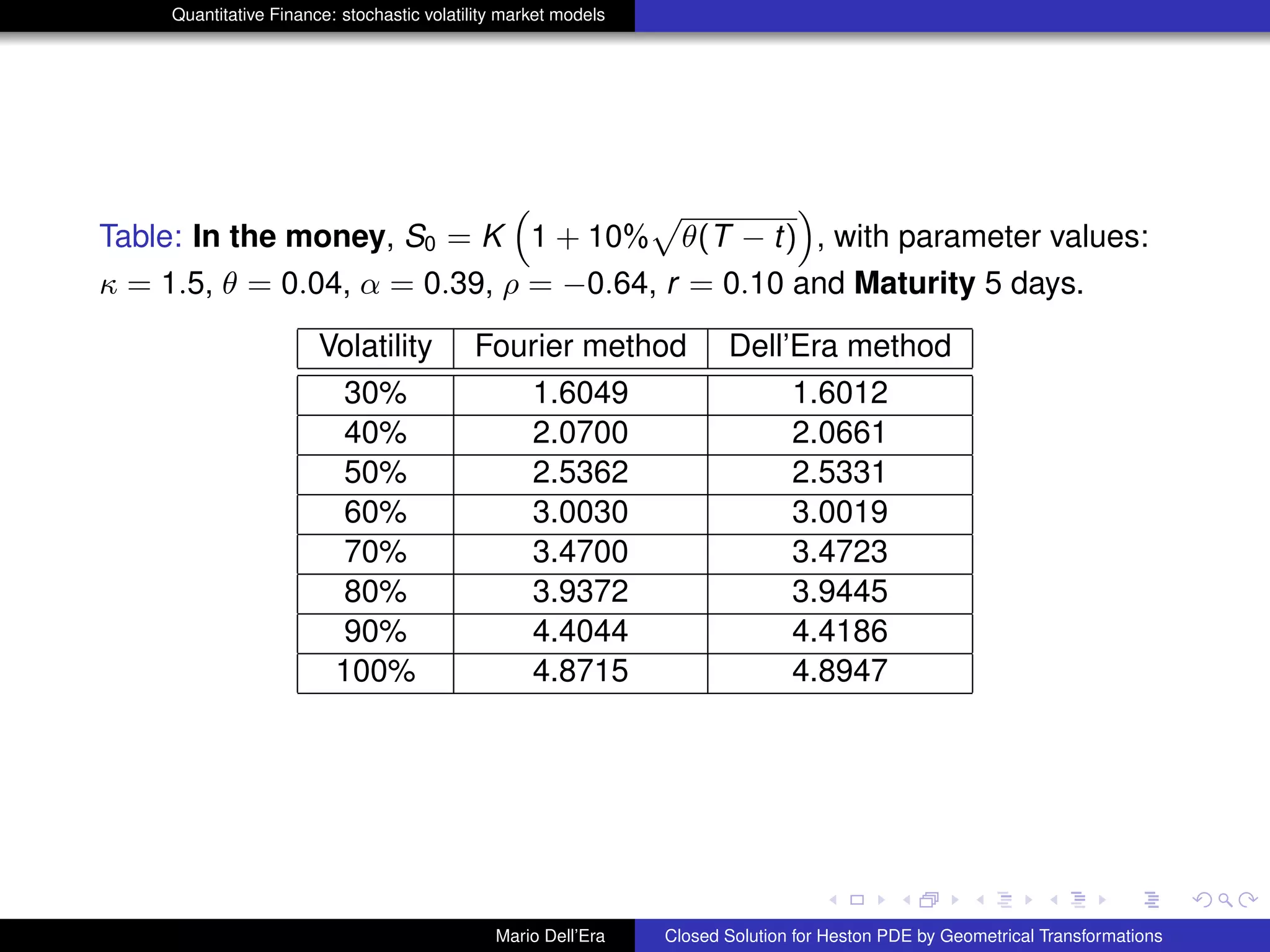Quantitative Finance: stochastic volatility market models
Table: In the money, S0 = K
“
1 + 10%
p
θ(T − t)
”
, with parameter values:
κ = 1.5, θ = 0.04, α = 0.39, ρ = −0.64, r = 0.10 and Maturity 5 days.
Volatility Fourier method Dell’Era method
30% 1.6049 1.6012
40% 2.0700 2.0661
50% 2.5362 2.5331
60% 3.0030 3.0019
70% 3.4700 3.4723
80% 3.9372 3.9445
90% 4.4044 4.4186
100% 4.8715 4.8947
Mario Dell’Era Closed Solution for Heston PDE by Geometrical Transformations
 
