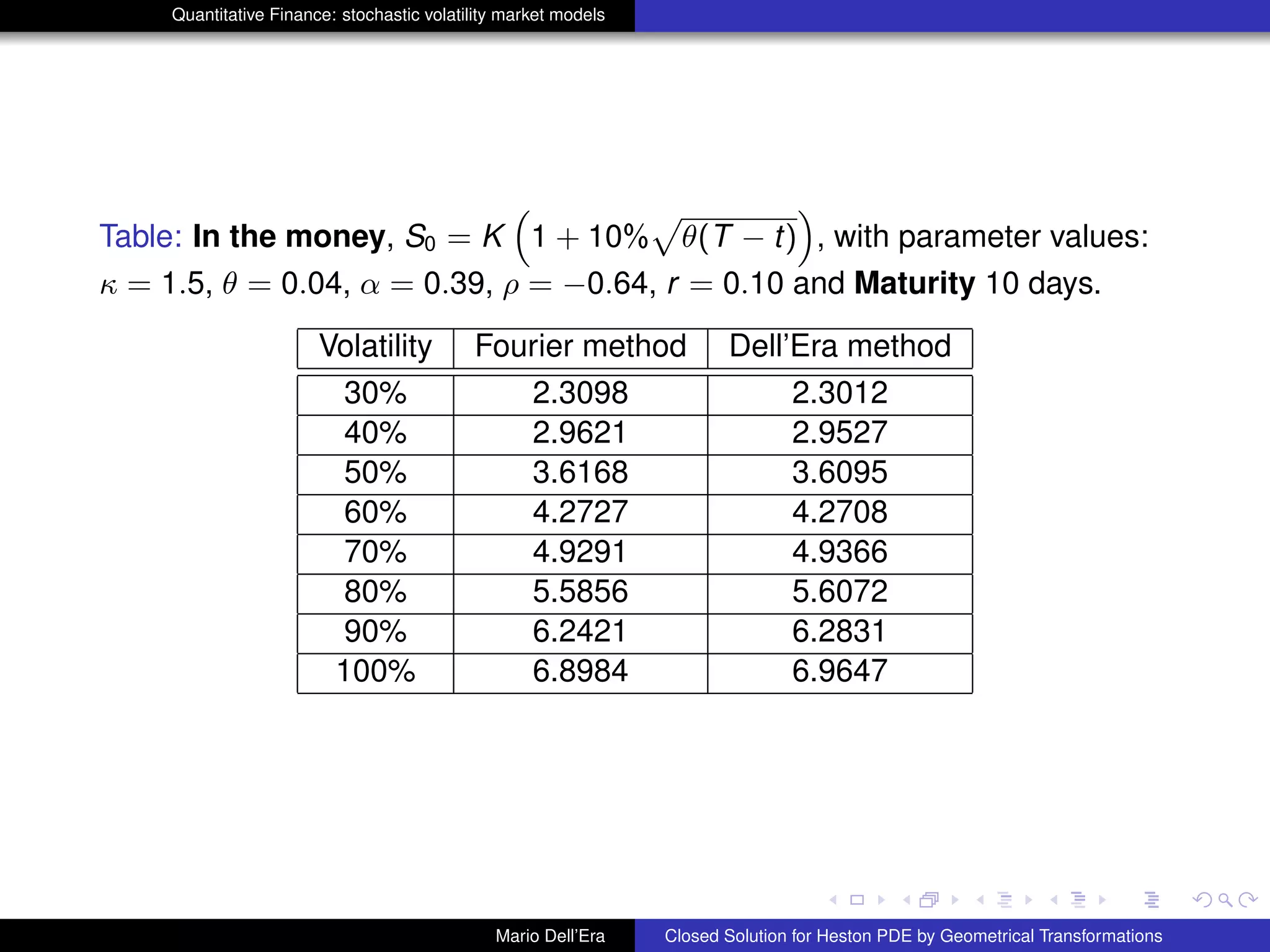 Quantitative Finance: stochastic volatility market models
Table: In the money, S0 = K
“
1 + 10%
p
θ(T − t)
”
, with parameter values:
κ = 1.5, θ = 0.04, α = 0.39, ρ = −0.64, r = 0.10 and Maturity 10 days.
Volatility Fourier method Dell’Era method
30% 2.3098 2.3012
40% 2.9621 2.9527
50% 3.6168 3.6095
60% 4.2727 4.2708
70% 4.9291 4.9366
80% 5.5856 5.6072
90% 6.2421 6.2831
100% 6.8984 6.9647
Mario Dell’Era Closed Solution for Heston PDE by Geometrical Transformations
 