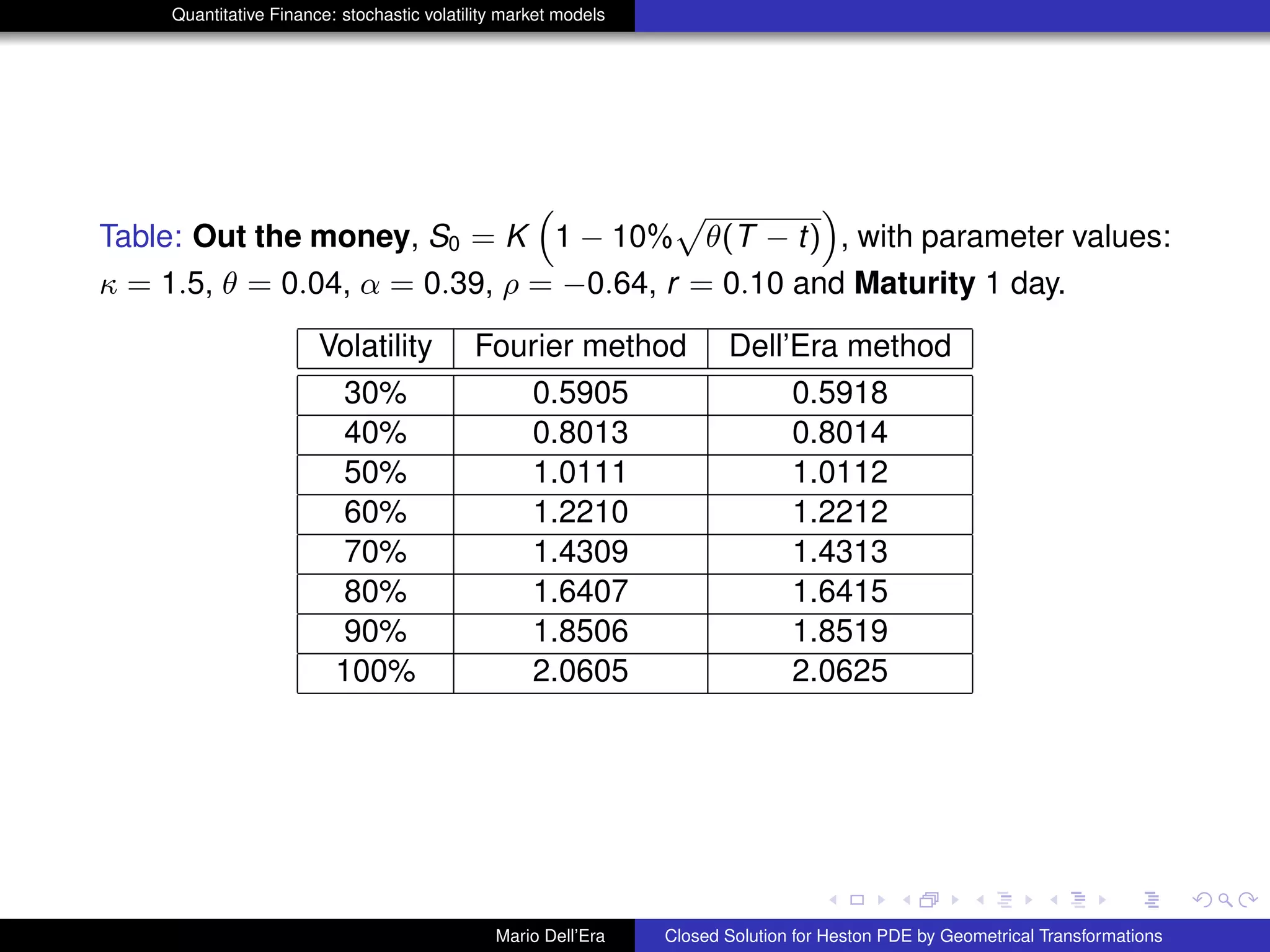 Quantitative Finance: stochastic volatility market models
Table: Out the money, S0 = K
“
1 − 10%
p
θ(T − t)
”
, with parameter values:
κ = 1.5, θ = 0.04, α = 0.39, ρ = −0.64, r = 0.10 and Maturity 1 day.
Volatility Fourier method Dell’Era method
30% 0.5905 0.5918
40% 0.8013 0.8014
50% 1.0111 1.0112
60% 1.2210 1.2212
70% 1.4309 1.4313
80% 1.6407 1.6415
90% 1.8506 1.8519
100% 2.0605 2.0625
Mario Dell’Era Closed Solution for Heston PDE by Geometrical Transformations
 