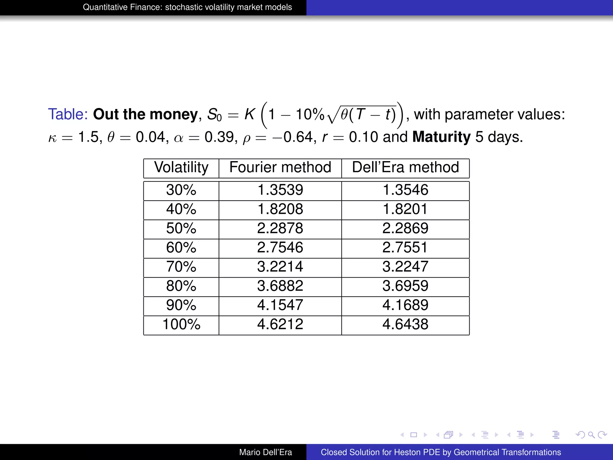 Quantitative Finance: stochastic volatility market models
Table: Out the money, S0 = K
“
1 − 10%
p
θ(T − t)
”
, with parameter values:
κ = 1.5, θ = 0.04, α = 0.39, ρ = −0.64, r = 0.10 and Maturity 5 days.
Volatility Fourier method Dell’Era method
30% 1.3539 1.3546
40% 1.8208 1.8201
50% 2.2878 2.2869
60% 2.7546 2.7551
70% 3.2214 3.2247
80% 3.6882 3.6959
90% 4.1547 4.1689
100% 4.6212 4.6438
Mario Dell’Era Closed Solution for Heston PDE by Geometrical Transformations
 