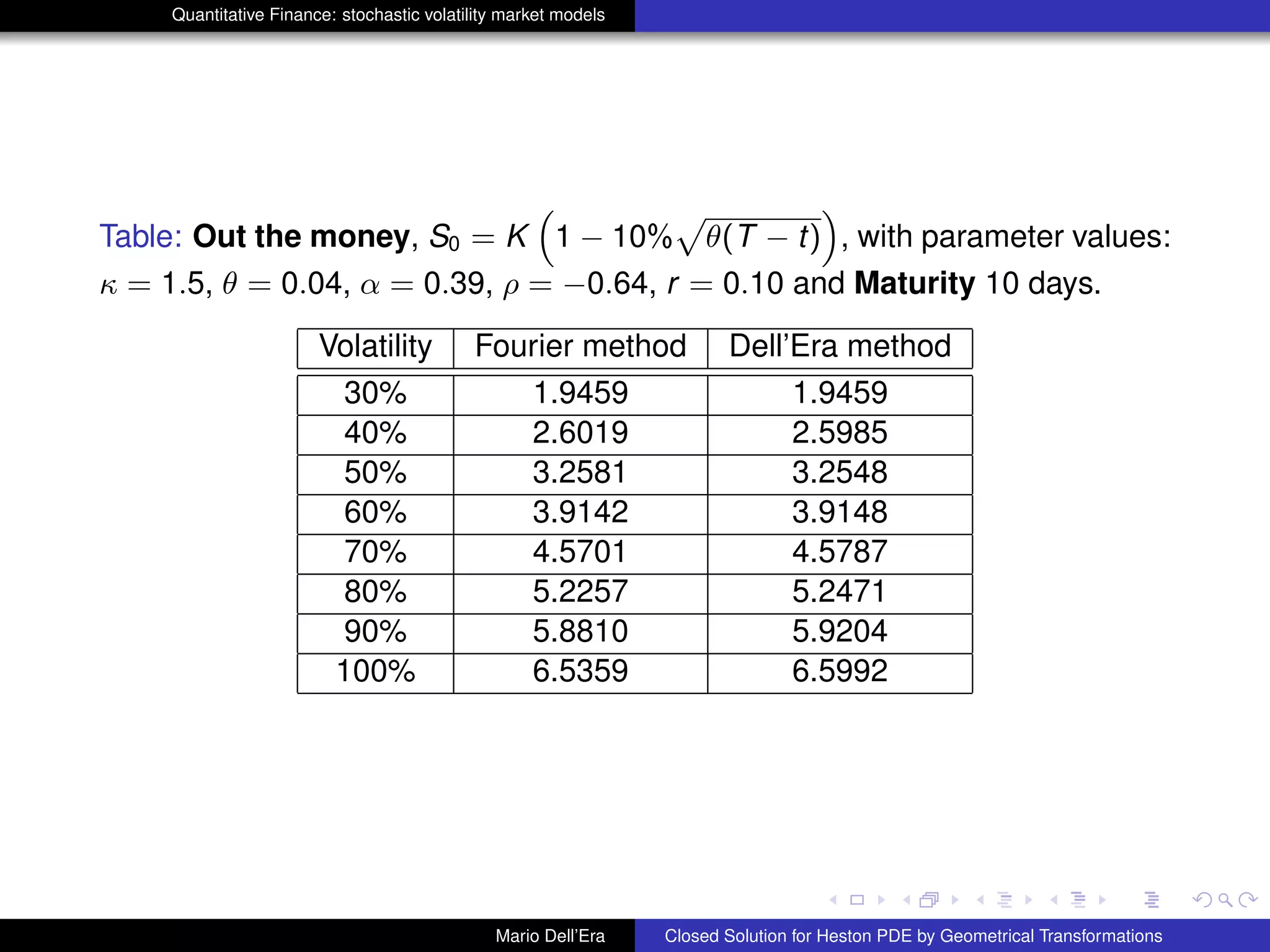 Quantitative Finance: stochastic volatility market models
Table: Out the money, S0 = K
“
1 − 10%
p
θ(T − t)
”
, with parameter values:
κ = 1.5, θ = 0.04, α = 0.39, ρ = −0.64, r = 0.10 and Maturity 10 days.
Volatility Fourier method Dell’Era method
30% 1.9459 1.9459
40% 2.6019 2.5985
50% 3.2581 3.2548
60% 3.9142 3.9148
70% 4.5701 4.5787
80% 5.2257 5.2471
90% 5.8810 5.9204
100% 6.5359 6.5992
Mario Dell’Era Closed Solution for Heston PDE by Geometrical Transformations
 