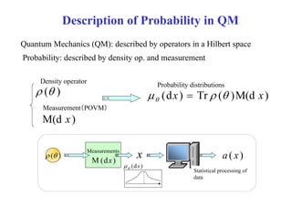 Description of Probability in QM 
Quantum Mechanics (QM): described by operators in a Hilbert space 
P b bilit Probability: d ib described d b by d it density op. and d measurement 
t 
D it Density t 
operator 
Probability distributions 
 ( )   (dx )  Tr ( )M(d x ) Measurement（POVM） 
M(d x ) 
M t 
Measurements 
 ( ) x a ( x ) (dx )   
M(dx ) 
Statistical processing of 
data 
 