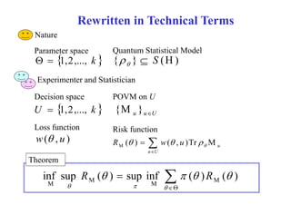 Rewritten in Technical Terms 
１１．Nature 
Parameter space Quantum Statistical Model 
  
{ }  S (H)    1,2,..., k  
Experimenter and Statistician 
Decision space POVM on U 
u uU U  1,2,..., k  {M } 
Loss function 
w( , u ) 
Risk function 
  u R ( ) w( , u )Tr M M     
uU 
Theorem 
i f R ( ) i f  
( ) R 
( ) 
inf sup sup inf  M M M M 
 
 
   
 