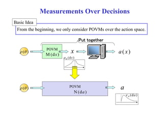 Measurements Over Decisions 
Basic Idea 
From the g g, beginning, we y only consider POVMs over the action p 
space. 
Put together 
 ( ) POVM x a ( x ) 
 
(dx ) 
M(dx ) 
 ( da )  
 
POVM a 
N(da ) 
 ( ) 
 