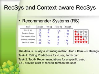 RecSys and Context-aware RecSys
• Recommender Systems (RS)
The data is usually a 2D rating matrix: User × Item ―> Ratings
Task-1: Rating Predictions for <user, item> pair
Task-2: Top-N Recommendations for a specific user, i.e., provide a
list of ranked items to the user
 