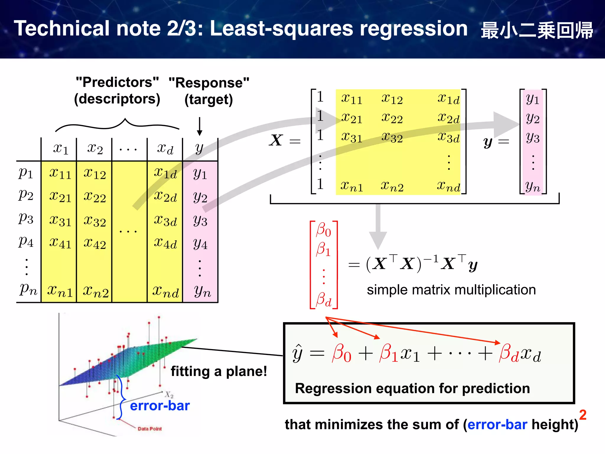 Technical note 2/3: Least-squares regression "Predictors"  (descriptors) "Response" (target) Regression equation for prediction that minimizes the sum of (error-bar height) simple matrix multiplication 2 error-bar fitting a plane! 