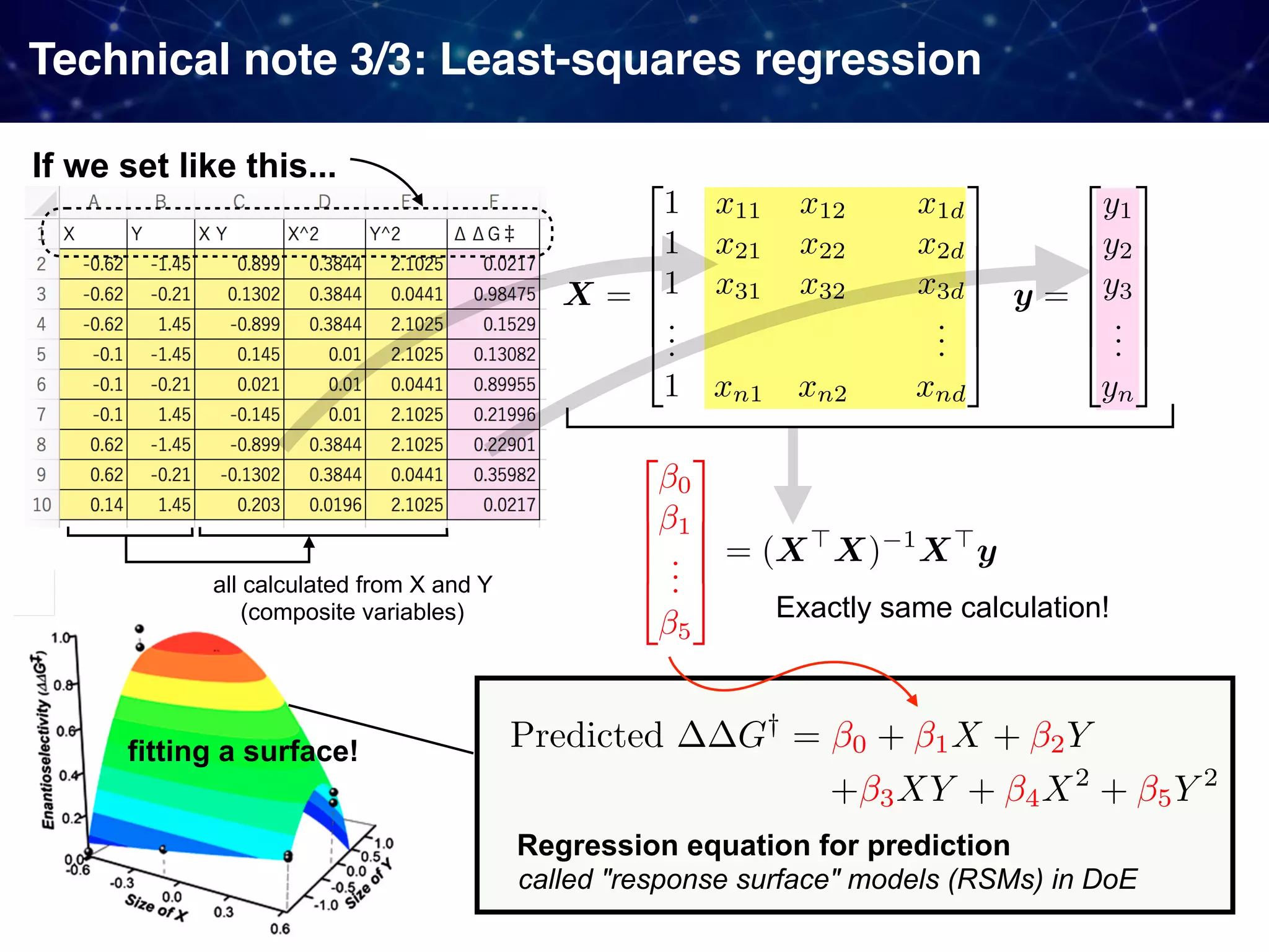 Technical note 3/3: Least-squares regression Regression equation for prediction Exactly same calculation! fitting a surface! called "response surface" models (RSMs) in DoE If we set like this... all calculated from X and Y  (composite variables) 