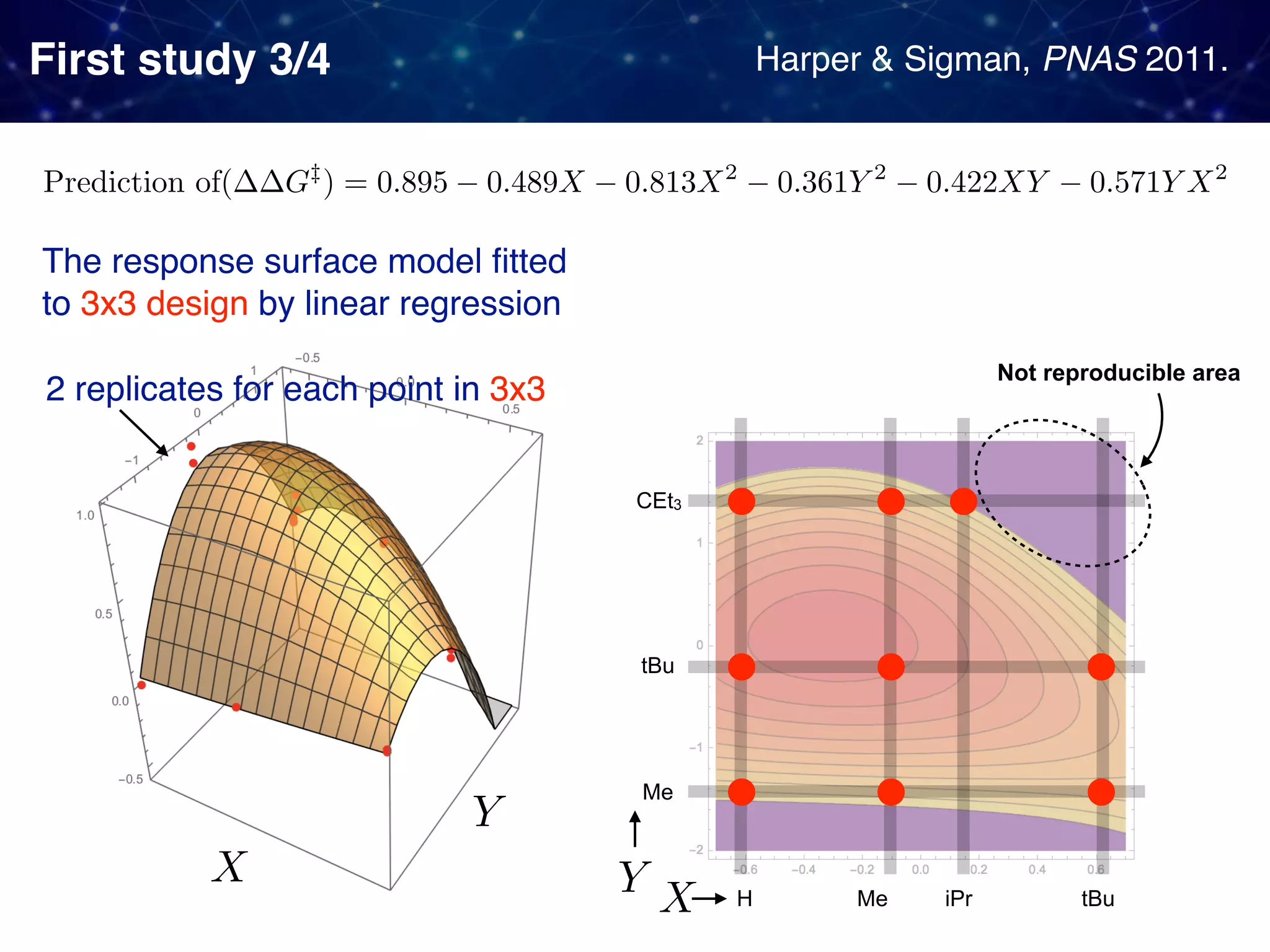 First study 3/4 Harper & Sigman, PNAS 2011. H Me iPr tBu Me tBu CEt3 The response surface model ﬁtted to 3x3 design by linear regression 2 replicates for each point in 3x3 Not reproducible area 