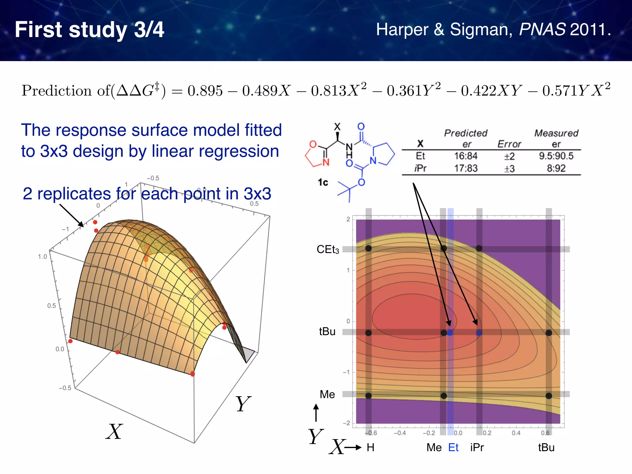 First study 3/4 Harper & Sigman, PNAS 2011. Et The response surface model ﬁtted to 3x3 design by linear regression 2 replicates for each point in 3x3 H Me iPr tBu Me tBu CEt3 