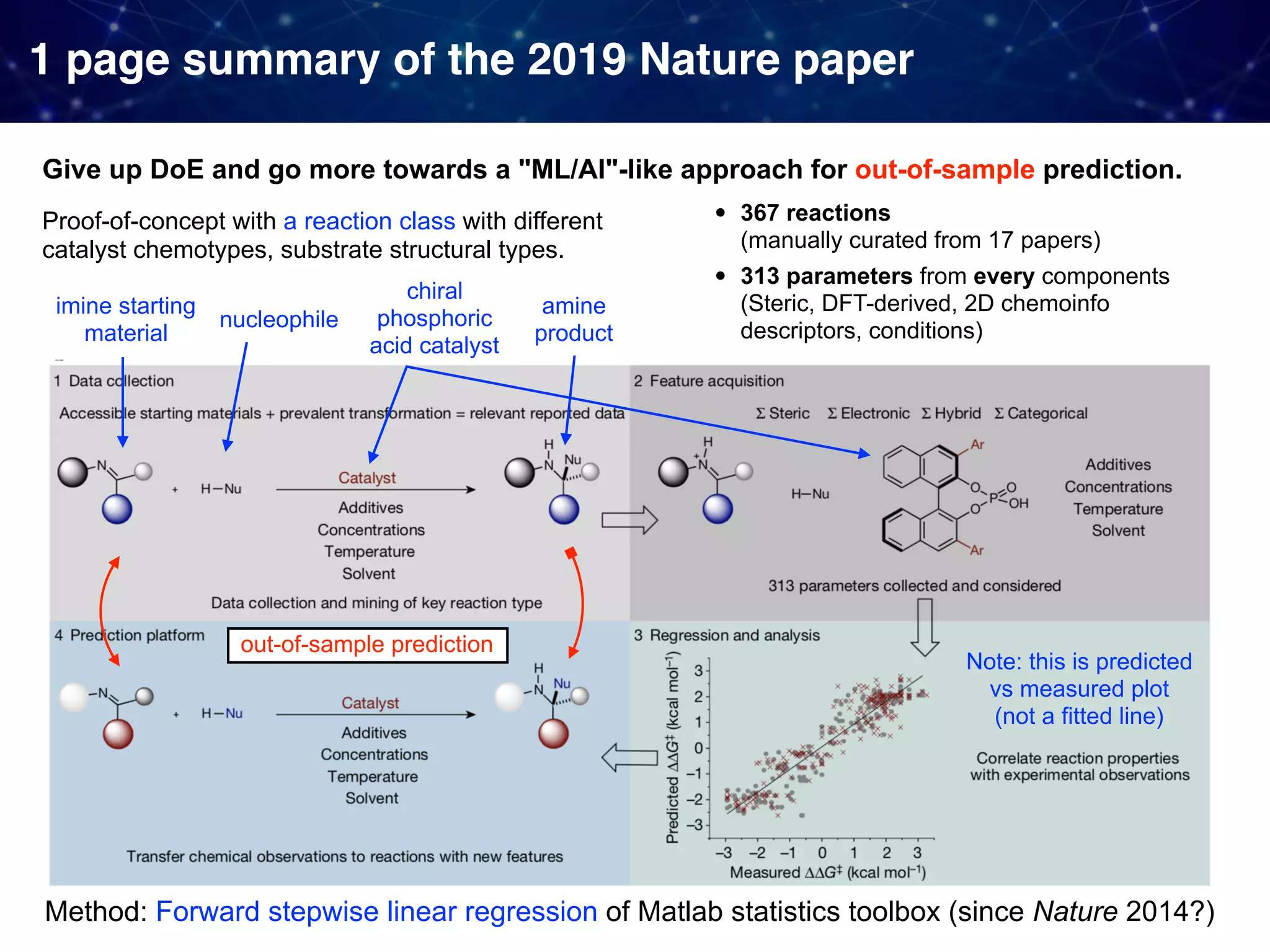 1 page summary of the 2019 Nature paper Method: Forward stepwise linear regression of Matlab statistics toolbox (since Nature 2014?) Give up DoE and go more towards a "ML/AI"-like approach for out-of-sample prediction. nucleophile imine starting material amine product chiral phosphoric acid catalyst • 367 reactions   (manually curated from 17 papers) • 313 parameters from every components  (Steric, DFT-derived, 2D chemoinfo descriptors, conditions) Proof-of-concept with a reaction class with different catalyst chemotypes, substrate structural types. out-of-sample prediction Note: this is predicted vs measured plot  (not a fitted line) 