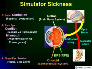 Simulator Sickness
Auricular
nerve
Retina
(Brain Nerve System)
BRB(RPE)
Choroid
(Cardiovascular System)
Optic
Nerve
Ophthalmic
artery
C. Brain: Confusion
(Fusional dysfunction)
B. Both Eye:
Conflict
(Macula v.s Paramacula)
Mismatch
(Accommodation v.s
Convergence)
A. Single Eye: Tension
(Focus, Blue Light)
 