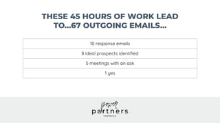 THESE 45 HOURS OF WORK LEAD
TO...67 OUTGOING EMAILS...
10 response emails
8 ideal prospects identiﬁed
5 meetings with an a...