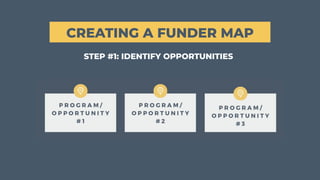 CREATING A FUNDER MAP
STEP #1: IDENTIFY OPPORTUNITIES
 