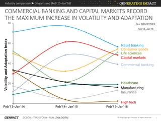 1© 2016 Copyright Genpact. All Rights Reserved.
COMMERCIAL BANKING AND CAPITAL MARKETS RECORD
THE MAXIMUM INCREASE IN VOLATILITY AND ADAPTATION
Industry comparison ► 3 year trend (Feb’13–Jan’16)
80
60
40
20
ALL INDUSTRIES
Feb’13–Jan’16
VolatilityandAdaptationIndex
Capital markets
Retail banking
Commercial banking
Healthcare
Consumer goods
Manufacturing
Life sciences
Insurance
High tech
Feb’14– Jan’15Feb’13–Jan’14 Feb’15–Jan’16
 