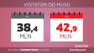 DUE ANNI DI GOVERNO RENZI IN NUMERI #ventiquattro
IERI OGGI
VISITATORI DEI MUSEI
DATI MIBACT
38,4
MLN MLN
42,9
 
