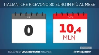 DUE ANNI DI GOVERNO RENZI IN NUMERI #ventiquattro
IERI OGGI
ITALIANI CHE RICEVONO 80 EURO IN PIÙ AL MESE
0 MLN
10,4
DATI MEF
 
