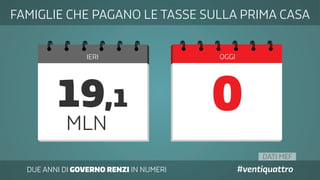 DATI MEF
DUE ANNI DI GOVERNO RENZI IN NUMERI #ventiquattro
IERI OGGI
0
FAMIGLIE CHE PAGANO LE TASSE SULLA PRIMA CASA
19,1
MLN
 