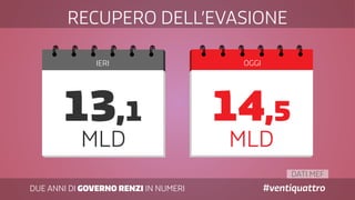 DATI MEF
DUE ANNI DI GOVERNO RENZI IN NUMERI #ventiquattro
IERI OGGI
RECUPERO DELL’EVASIONE
13,1
MLD MLD
14,5
 