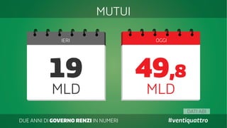 DATI ABI
DUE ANNI DI GOVERNO RENZI IN NUMERI #ventiquattro
IERI OGGI
MUTUI
19
MLD MLD
49,8
 