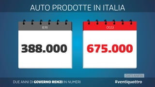 DATI ANFIA
DUE ANNI DI GOVERNO RENZI IN NUMERI #ventiquattro
IERI OGGI
AUTO PRODOTTE IN ITALIA
388.000 675.000
 