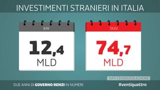 DUE ANNI DI GOVERNO RENZI IN NUMERI #ventiquattro
IERI OGGI
12,4
MLD MLD
74,7
INVESTIMENTI STRANIERI IN ITALIA
DATI CENSIS/SOLE24ORE
 