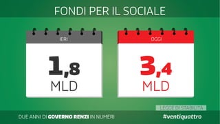 DUE ANNI DI GOVERNO RENZI IN NUMERI #ventiquattro
IERI OGGI
FONDI PER IL SOCIALE
1,8
MLD MLD
3,4
LEGGE DI STABILITÀ
 