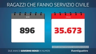 DATI DIPARTIMENTO SERVIZIO CIVILE
DUE ANNI DI GOVERNO RENZI IN NUMERI #ventiquattro
IERI OGGI
RAGAZZI CHE FANNO SERVIZIO CIVILE
896 35.673
 