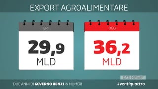 DUE ANNI DI GOVERNO RENZI IN NUMERI #ventiquattro
IERI OGGI
MLD MLD
36,229,9
EXPORT AGROALIMENTARE
DATI MIPAAF
 