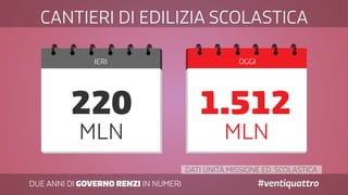 DATI UNITÀ MISSIONE ED. SCOLASTICA
DUE ANNI DI GOVERNO RENZI IN NUMERI #ventiquattro
IERI OGGI
CANTIERI DI EDILIZIA SCOLASTICA
MLN
220 1.512
MLN
 