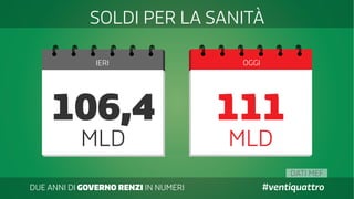 DATI MEF
DUE ANNI DI GOVERNO RENZI IN NUMERI #ventiquattro
IERI OGGI
SOLDI PER LA SANITÀ
106,4 111
MLD MLD
 